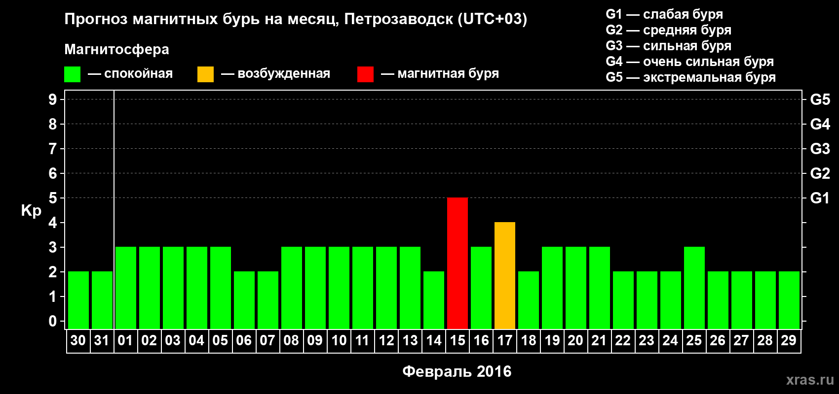 Прогноз максимального суточного геомагнитного индекса&nbsp;Kp на <b>1 месяц</b> (31 день) <b>с 30 января по 29 февраля 2016 г</b>