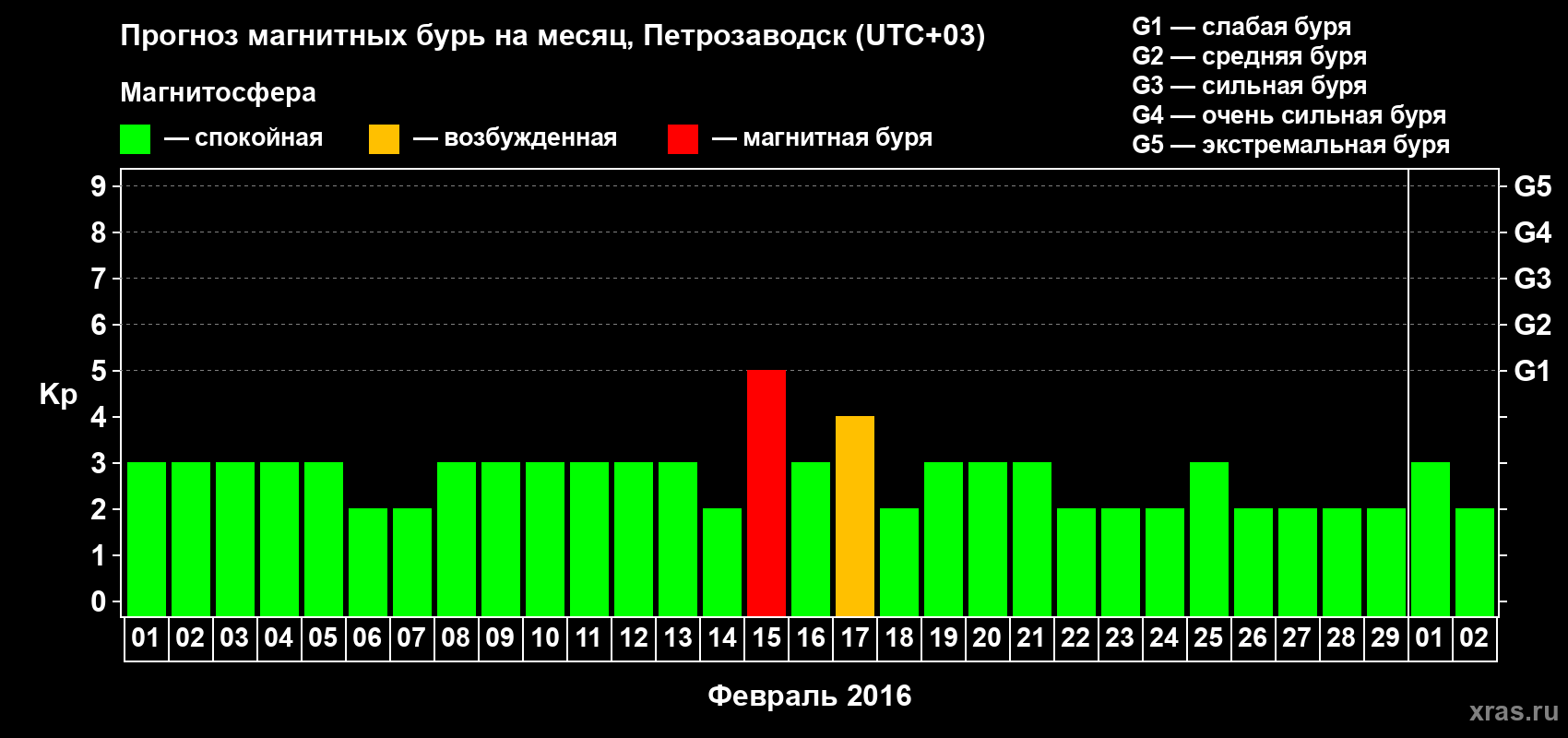 Прогноз максимального суточного геомагнитного индекса Kp на <b>1 месяц</b> (31 день) <b>с 01 февраля по 02 марта 2016 г</b>