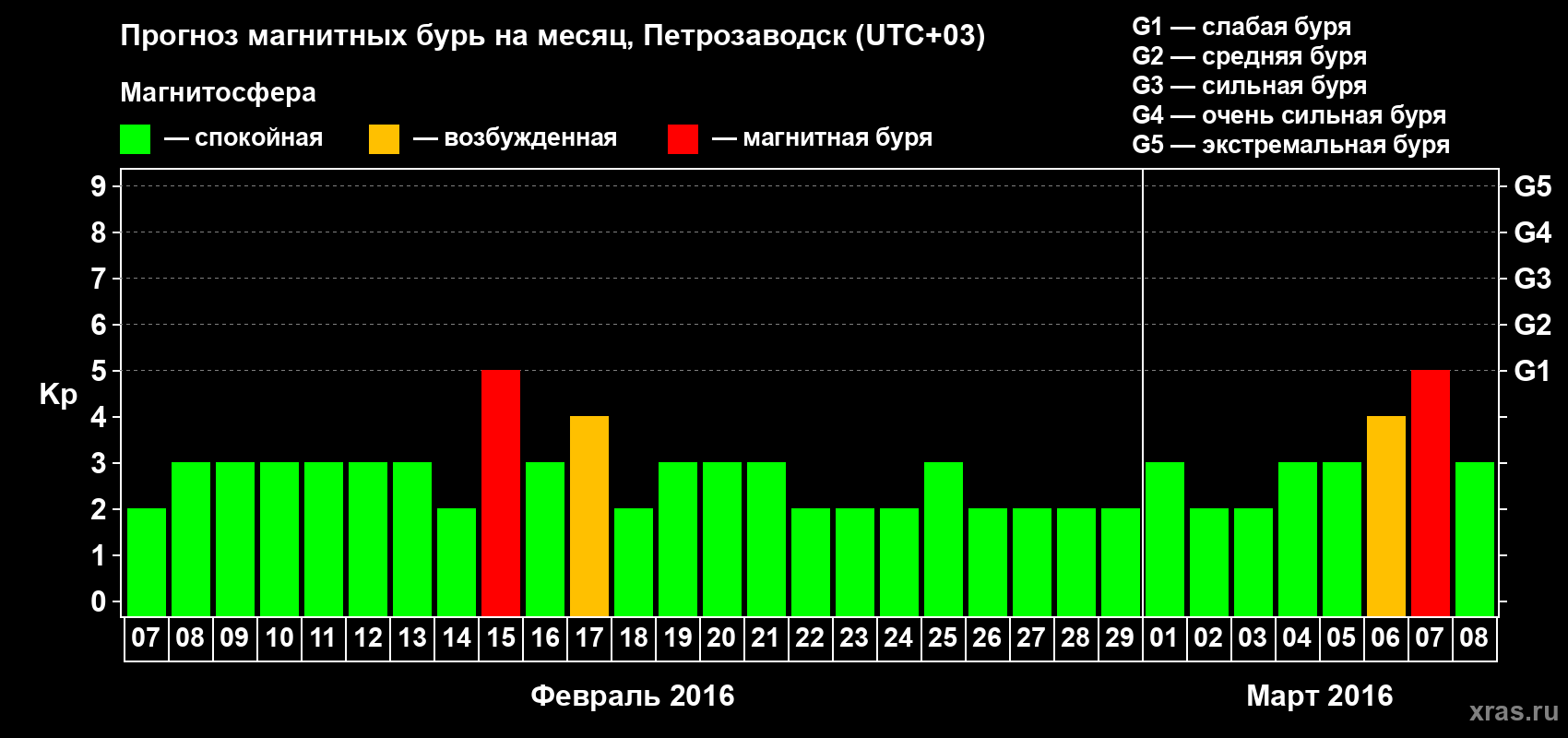 Прогноз максимального суточного геомагнитного индекса&nbsp;Kp на <b>1 месяц</b> (31 день) <b>с 07 февраля по 08 марта 2016 г</b>
