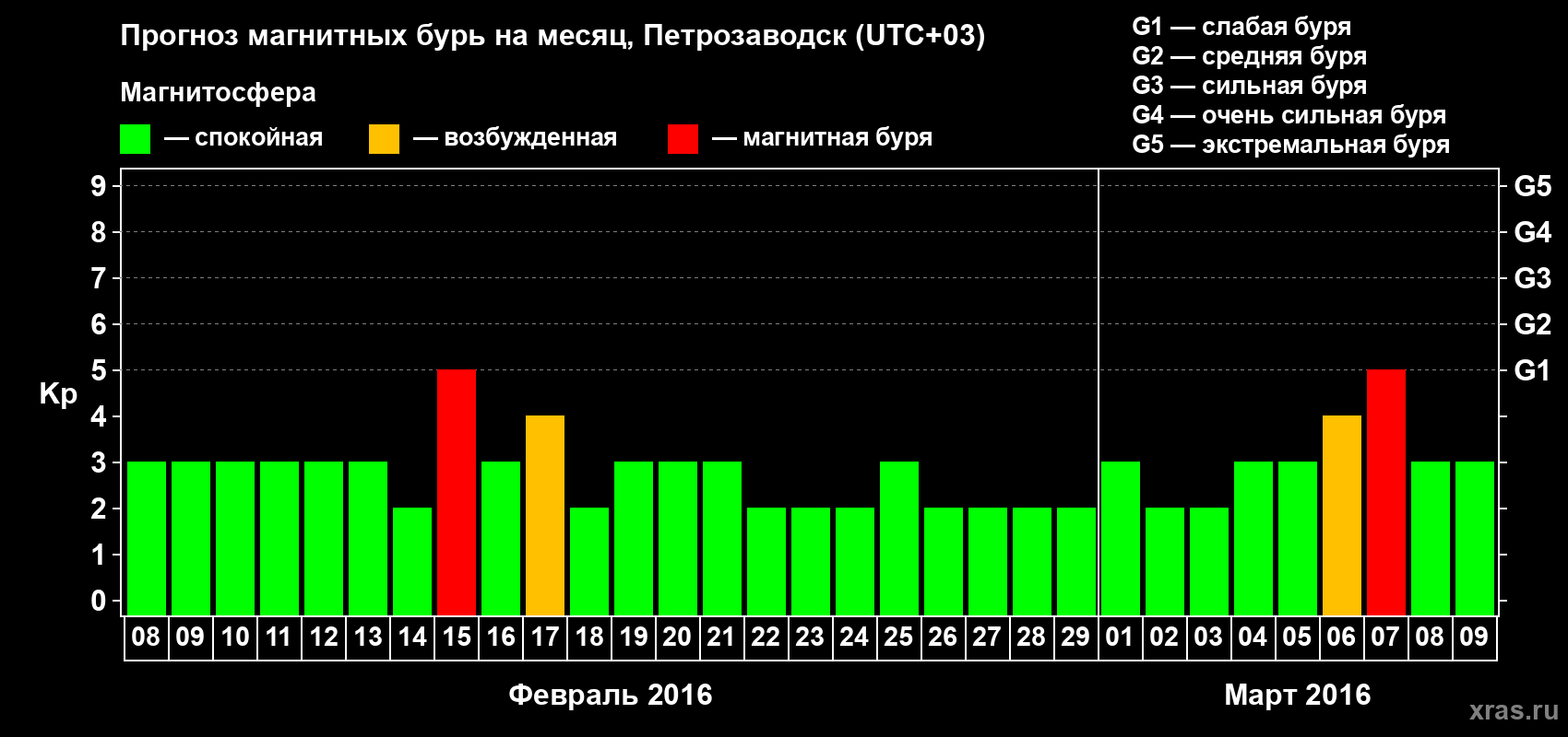 Прогноз максимального суточного геомагнитного индекса&nbsp;Kp на <b>1 месяц</b> (31 день) <b>с 08 февраля по 09 марта 2016 г</b>