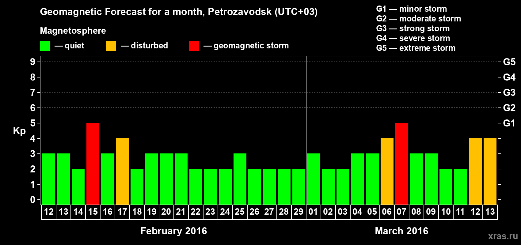 Forecast of the daily maximal value of geomagnetic index&nbsp;Kp for <b>1 month</b> (31 days) <b>from Feb 12, 2016 to Mar 13, 2016</b>