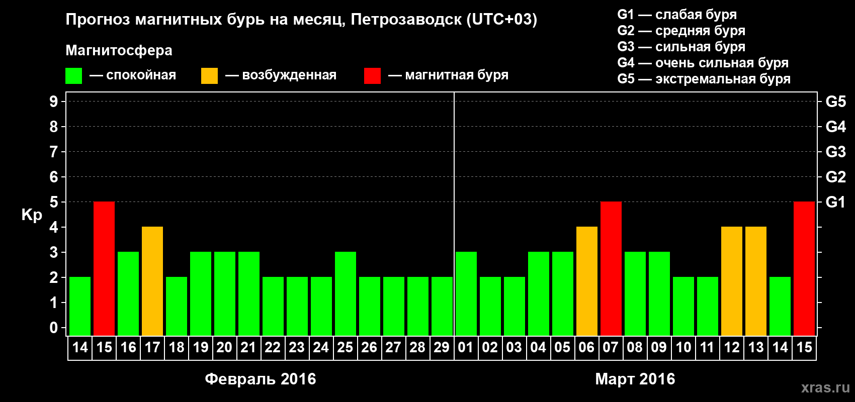 Прогноз максимального суточного геомагнитного индекса Kp на <b>1 месяц</b> (31 день) <b>с 14 февраля по 15 марта 2016 г</b>