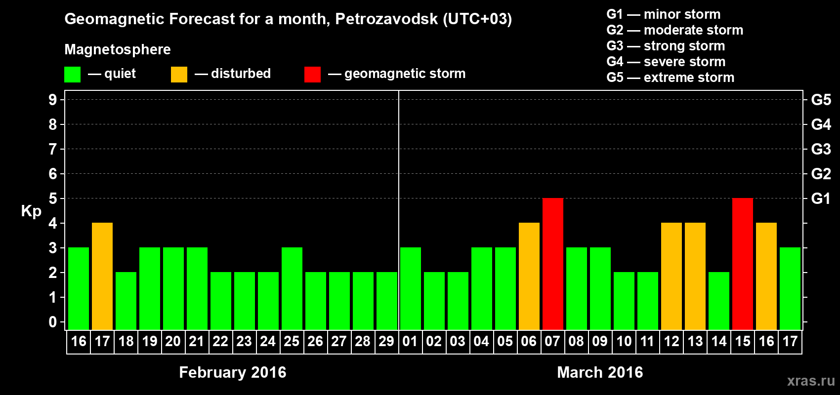 Forecast of the daily maximal value of geomagnetic index&nbsp;Kp for <b>1 month</b> (31 days) <b>from Feb 16, 2016 to Mar 17, 2016</b>
