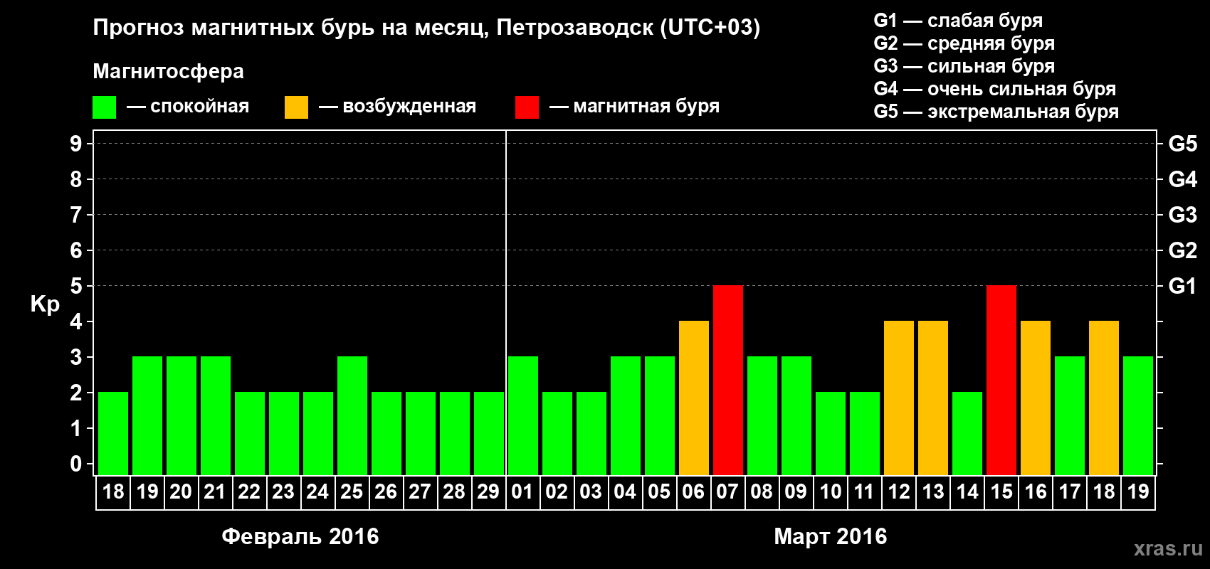 Прогноз максимального суточного геомагнитного индекса&nbsp;Kp на <b>1 месяц</b> (31 день) <b>с 18 февраля по 19 марта 2016 г</b>