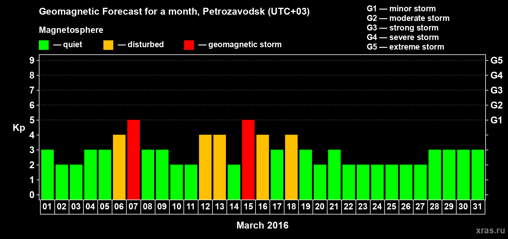 Forecast of the daily maximal value of geomagnetic index Kp for <b>1 month</b> (31 days) <b>from Mar 01, 2016 to Mar 31, 2016</b>