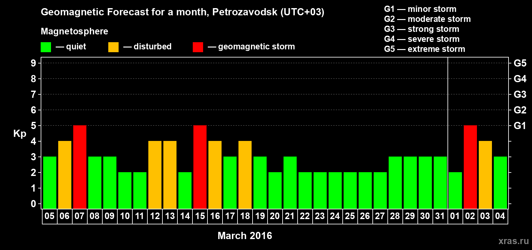 Forecast of the daily maximal value of geomagnetic index Kp for <b>1 month</b> (31 days) <b>from Mar 05, 2016 to Apr 04, 2016</b>