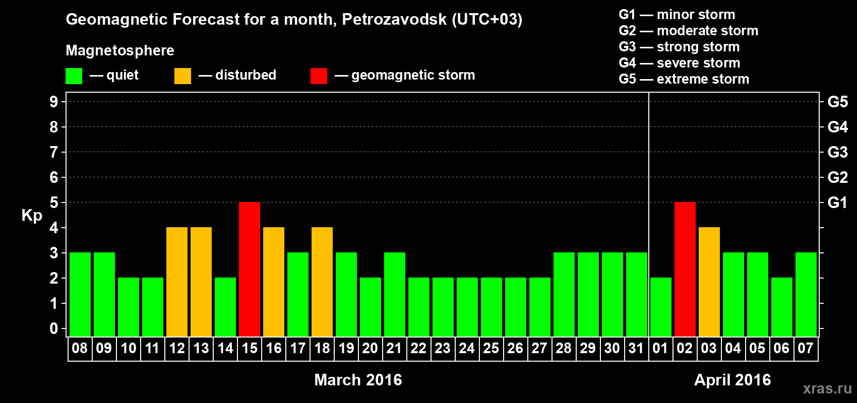 Forecast of the daily maximal value of geomagnetic index Kp for <b>1 month</b> (31 days) <b>from Mar 08, 2016 to Apr 07, 2016</b>