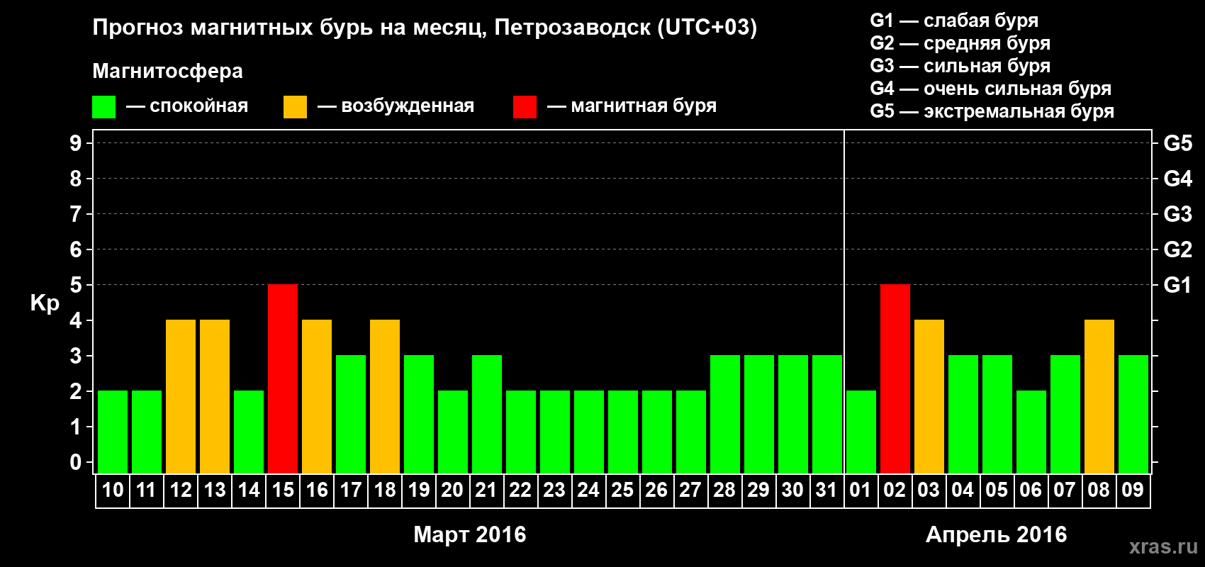 Прогноз максимального суточного геомагнитного индекса Kp на <b>1 месяц</b> (31 день) <b>с 10 марта по 09 апреля 2016 г</b>