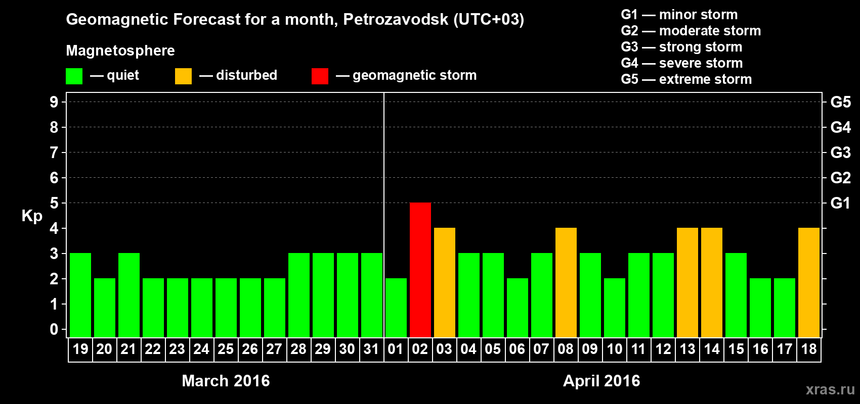 Forecast of the daily maximal value of geomagnetic index&nbsp;Kp for <b>1 month</b> (31 days) <b>from Mar 19, 2016 to Apr 18, 2016</b>
