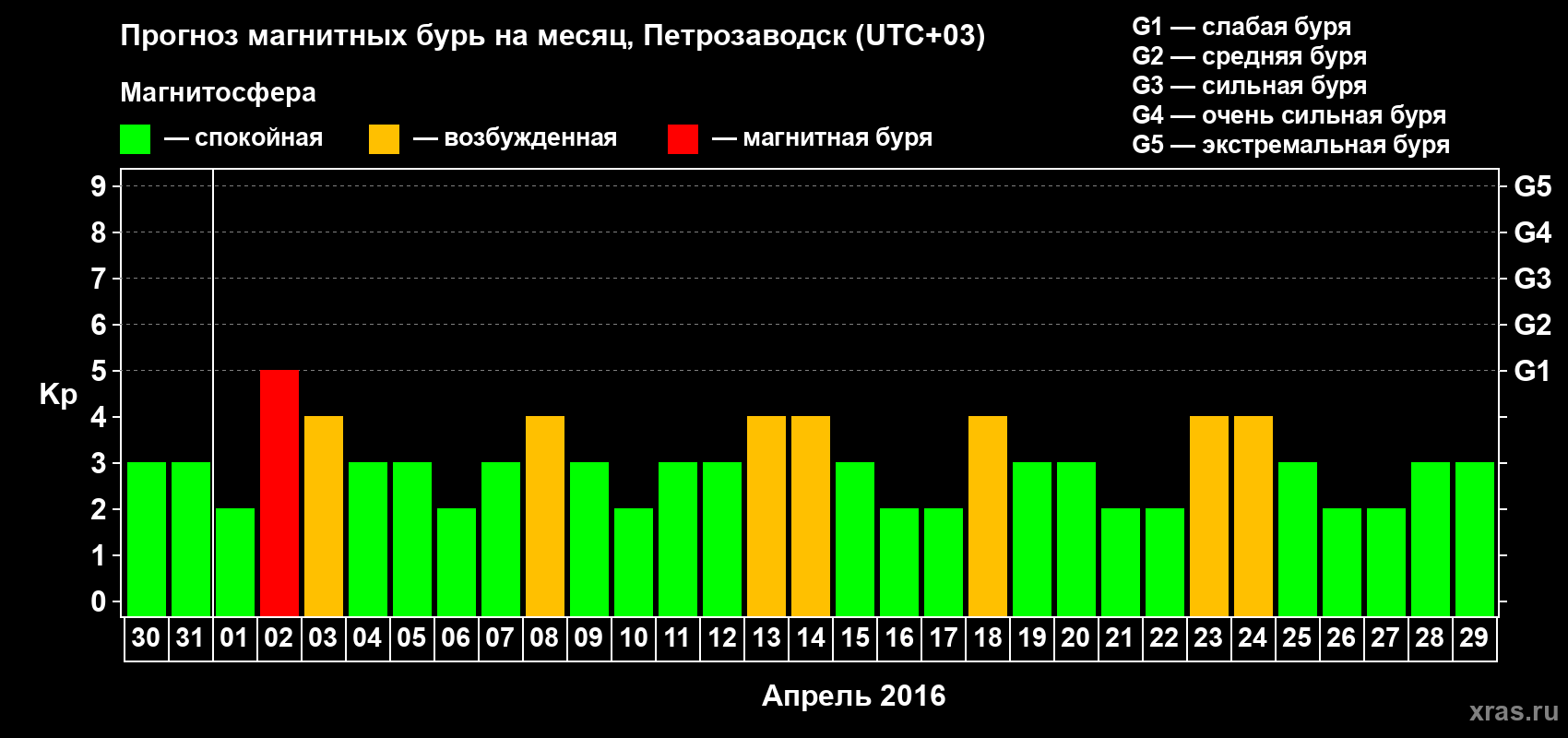 Прогноз максимального суточного геомагнитного индекса Kp на <b>1 месяц</b> (31 день) <b>с 30 марта по 29 апреля 2016 г</b>