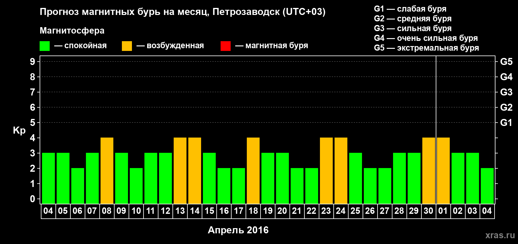 Прогноз максимального суточного геомагнитного индекса Kp на <b>1 месяц</b> (31 день) <b>с 04 апреля по 04 мая 2016 г</b>
