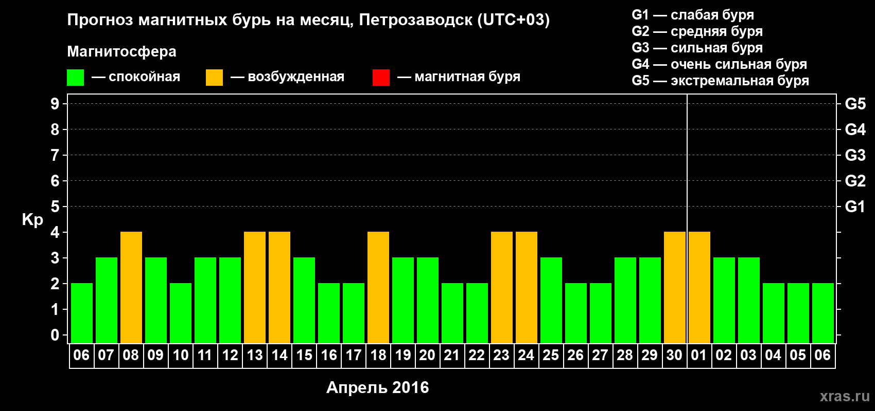 Прогноз максимального суточного геомагнитного индекса Kp на <b>1 месяц</b> (31 день) <b>с 06 апреля по 06 мая 2016 г</b>