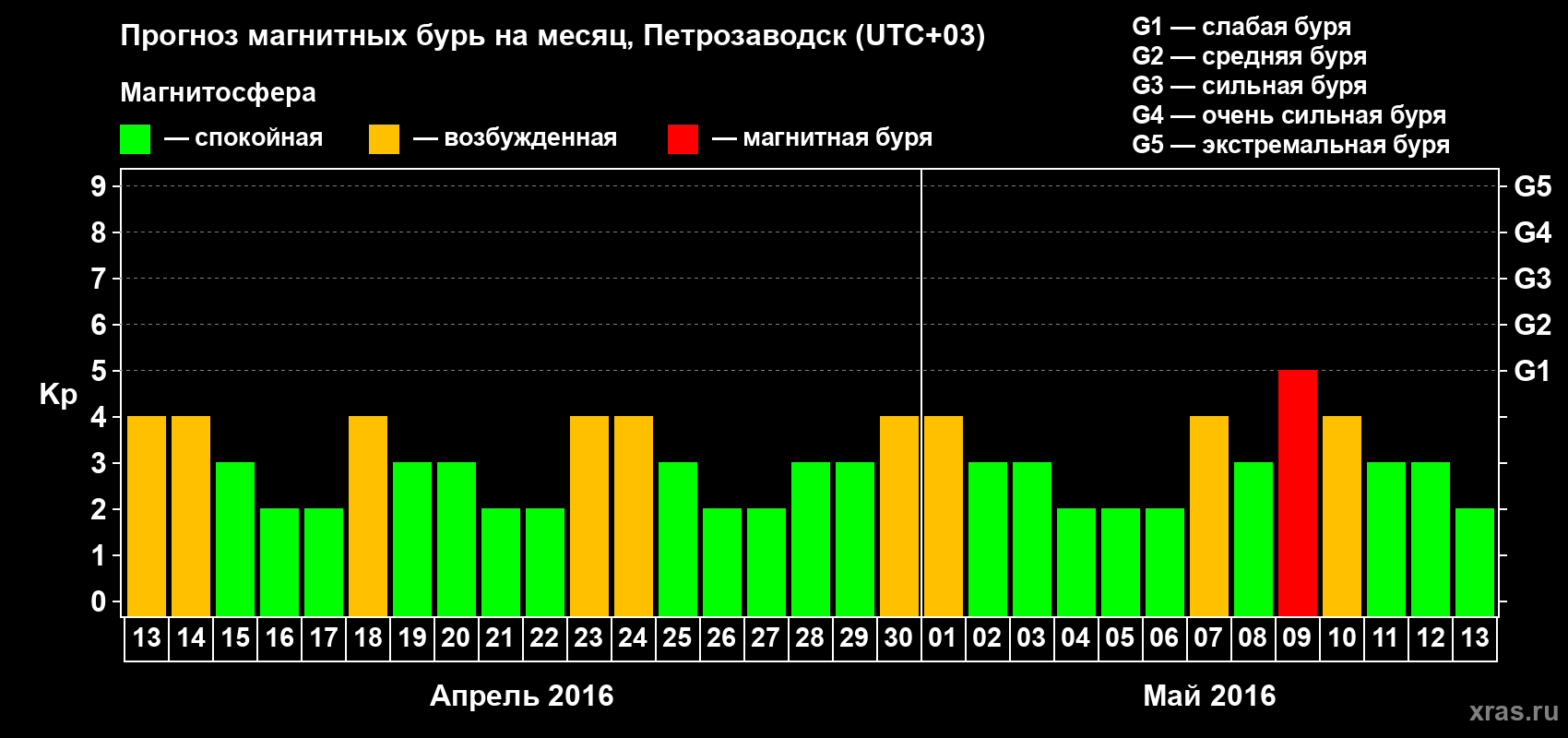 Прогноз максимального суточного геомагнитного индекса&nbsp;Kp на <b>1 месяц</b> (31 день) <b>с 13 апреля по 13 мая 2016 г</b>