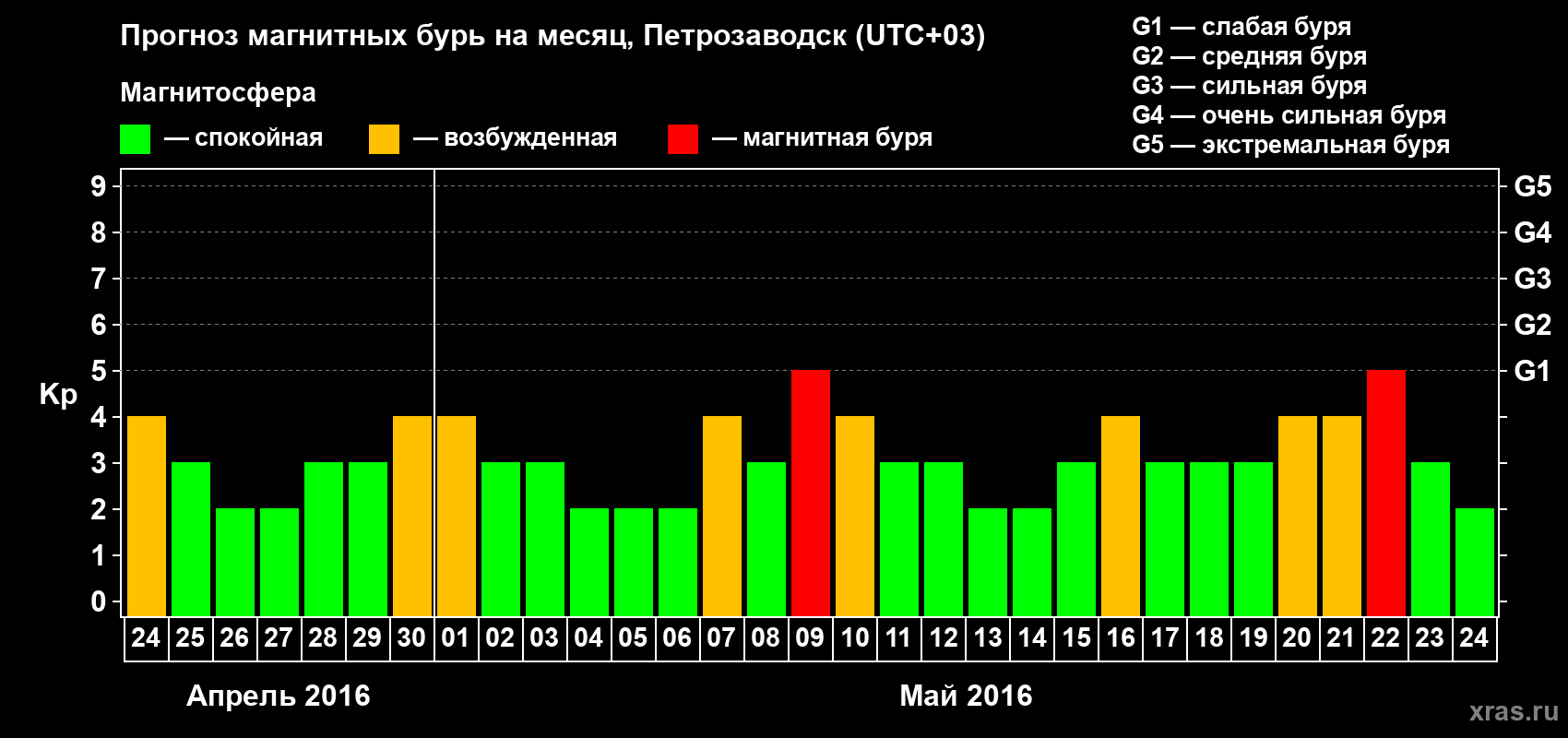 Прогноз максимального суточного геомагнитного индекса Kp на <b>1 месяц</b> (31 день) <b>с 24 апреля по 24 мая 2016 г</b>
