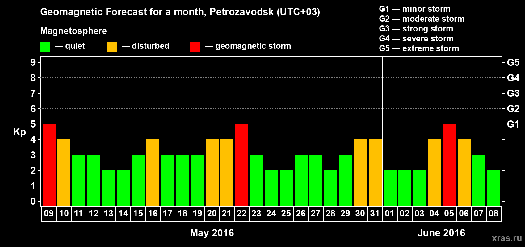 Forecast of the daily maximal value of geomagnetic index&nbsp;Kp for <b>1 month</b> (31 days) <b>from May 09, 2016 to Jun 08, 2016</b>