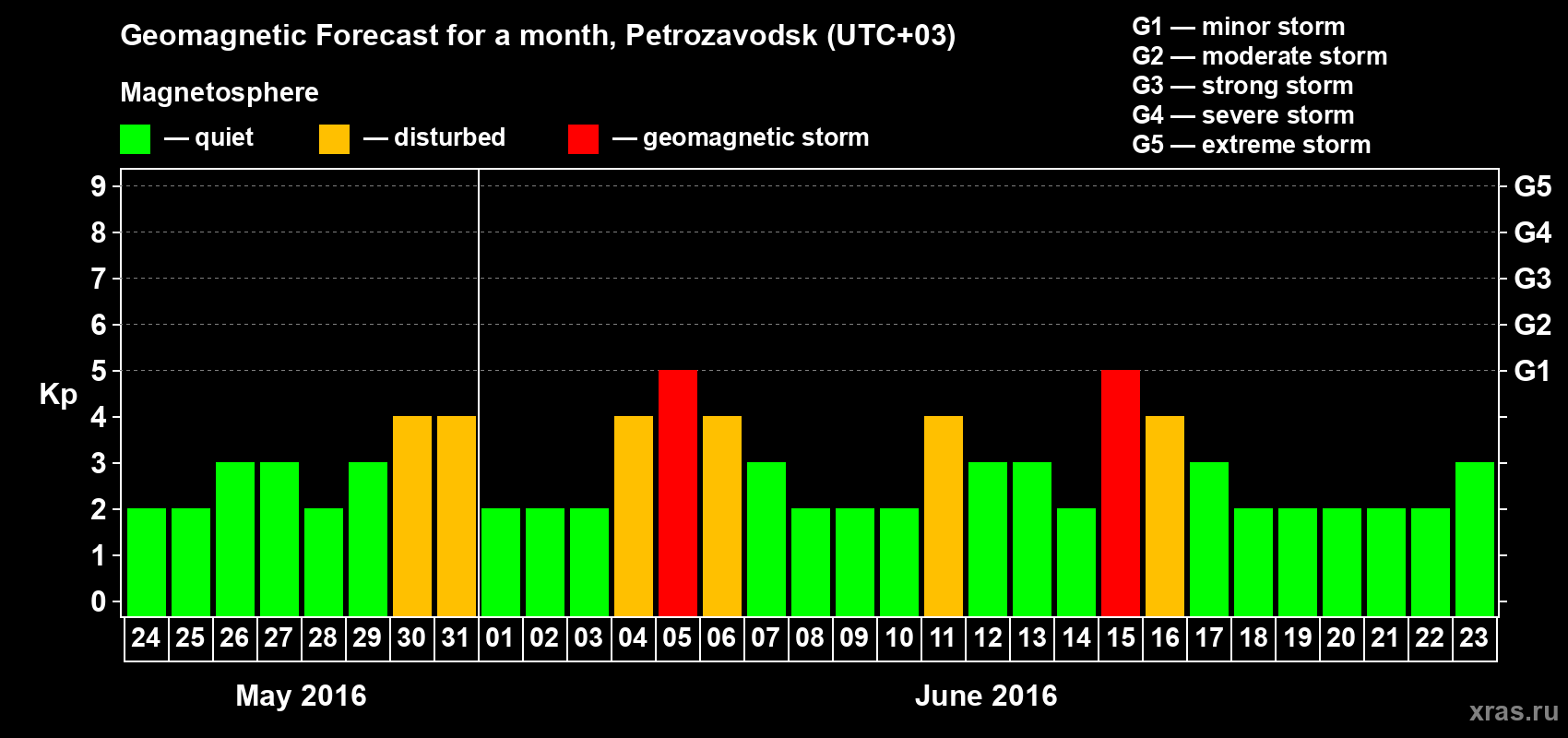 Forecast of the daily maximal value of geomagnetic index&nbsp;Kp for <b>1 month</b> (31 days) <b>from May 24, 2016 to Jun 23, 2016</b>