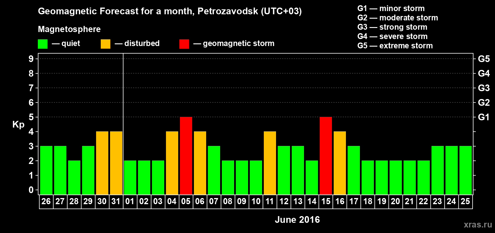 Forecast of the daily maximal value of geomagnetic index&nbsp;Kp for <b>1 month</b> (31 days) <b>from May 26, 2016 to Jun 25, 2016</b>