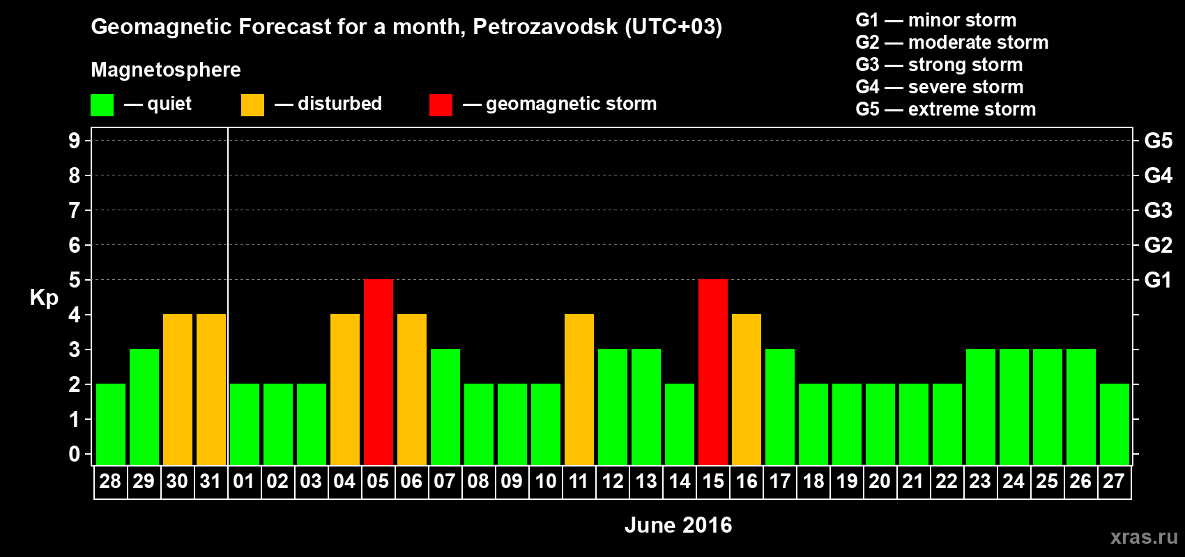 Forecast of the daily maximal value of geomagnetic index&nbsp;Kp for <b>1 month</b> (31 days) <b>from May 28, 2016 to Jun 27, 2016</b>
