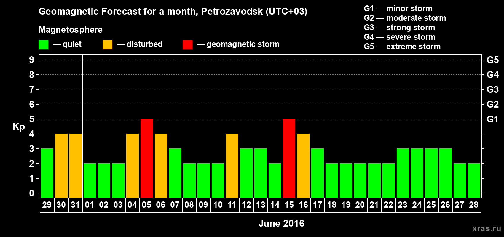 Forecast of the daily maximal value of geomagnetic index&nbsp;Kp for <b>1 month</b> (31 days) <b>from May 29, 2016 to Jun 28, 2016</b>