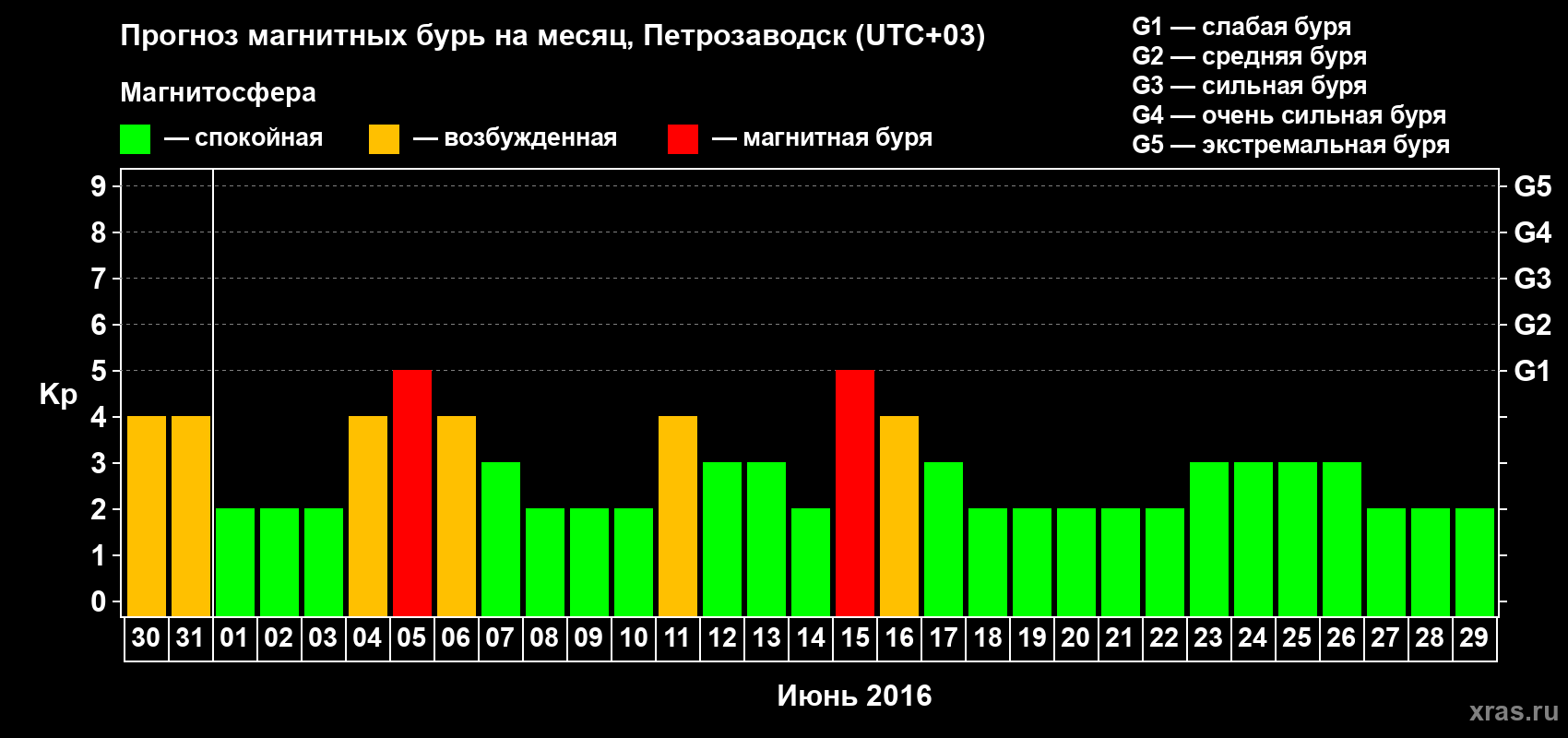 Прогноз максимального суточного геомагнитного индекса&nbsp;Kp на <b>1 месяц</b> (31 день) <b>с 30 мая по 29 июня 2016 г</b>