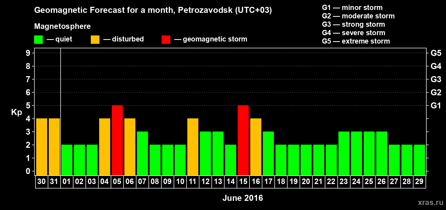 Forecast of the daily maximal value of geomagnetic index&nbsp;Kp for <b>1 month</b> (31 days) <b>from May 30, 2016 to Jun 29, 2016</b>