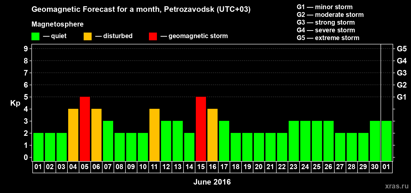 Forecast of the daily maximal value of geomagnetic index Kp for <b>1 month</b> (31 days) <b>from Jun 01, 2016 to Jul 01, 2016</b>