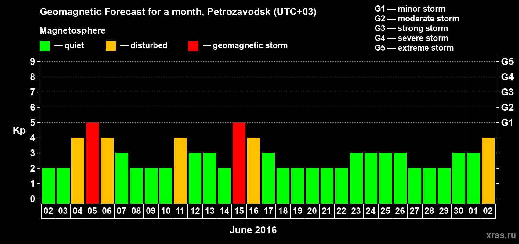 Forecast of the daily maximal value of geomagnetic index Kp for <b>1 month</b> (31 days) <b>from Jun 02, 2016 to Jul 02, 2016</b>