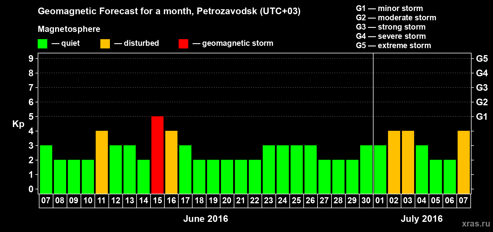 Forecast of the daily maximal value of geomagnetic index Kp for <b>1 month</b> (31 days) <b>from Jun 07, 2016 to Jul 07, 2016</b>