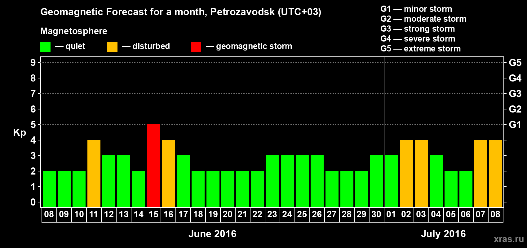 Forecast of the daily maximal value of geomagnetic index Kp for <b>1 month</b> (31 days) <b>from Jun 08, 2016 to Jul 08, 2016</b>