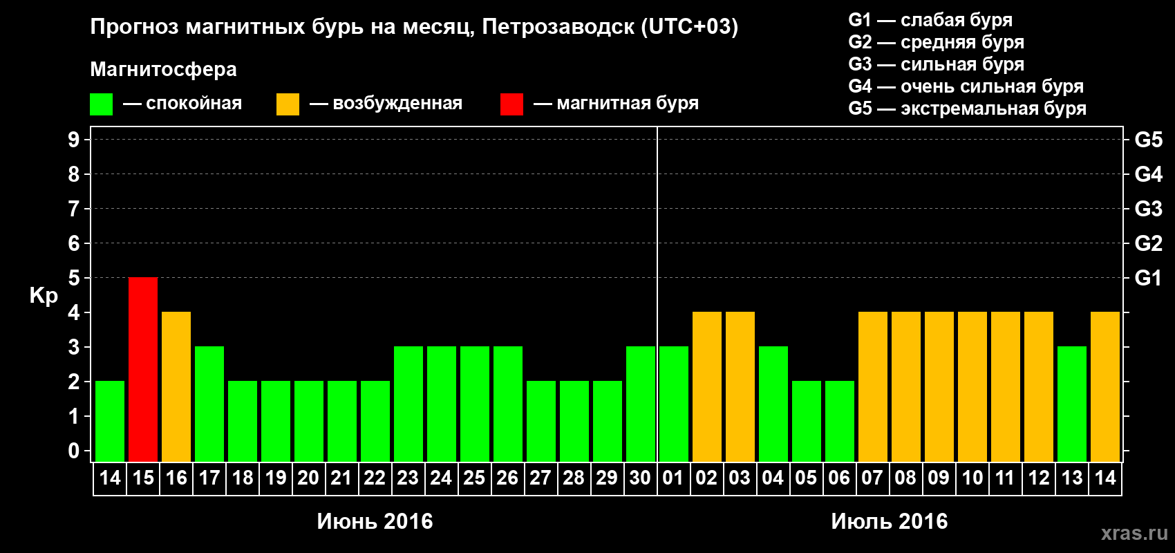 Прогноз максимального суточного геомагнитного индекса&nbsp;Kp на <b>1 месяц</b> (31 день) <b>с 14 июня по 14 июля 2016 г</b>
