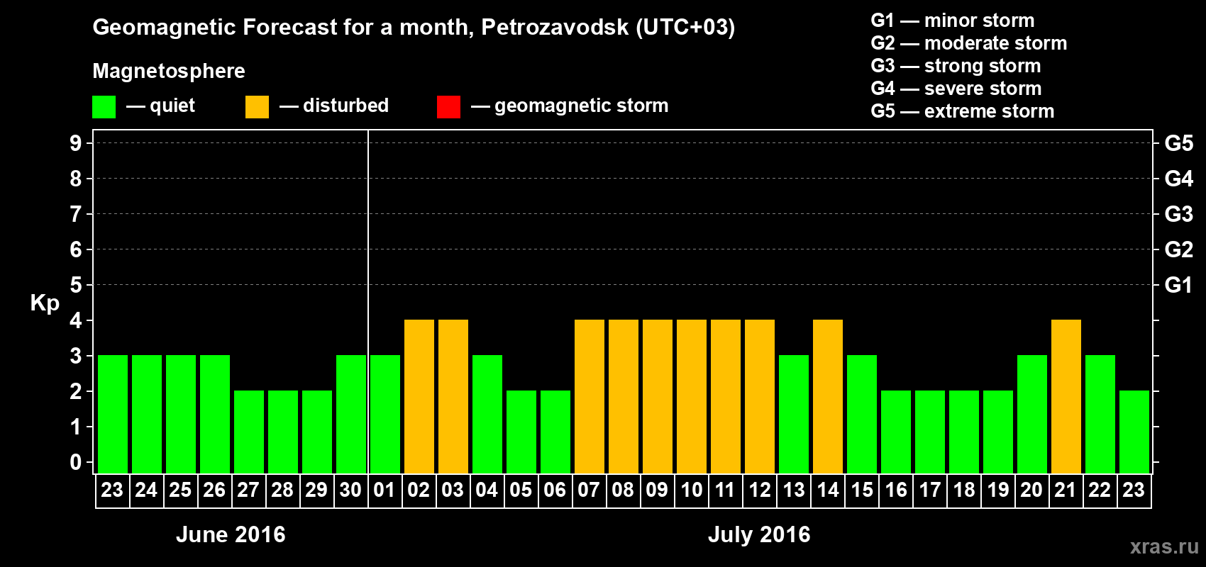 Forecast of the daily maximal value of geomagnetic index Kp for <b>1 month</b> (31 days) <b>from Jun 23, 2016 to Jul 23, 2016</b>