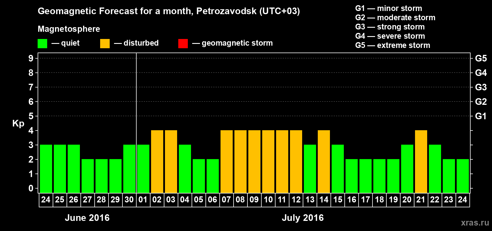 Forecast of the daily maximal value of geomagnetic index Kp for <b>1 month</b> (31 days) <b>from Jun 24, 2016 to Jul 24, 2016</b>