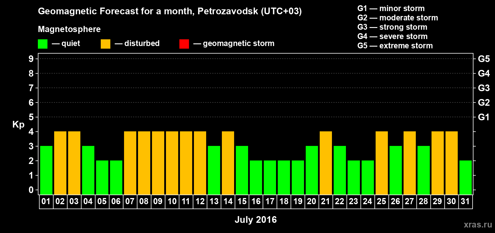 Forecast of the daily maximal value of geomagnetic index&nbsp;Kp for <b>1 month</b> (31 days) <b>from Jul 01, 2016 to Jul 31, 2016</b>