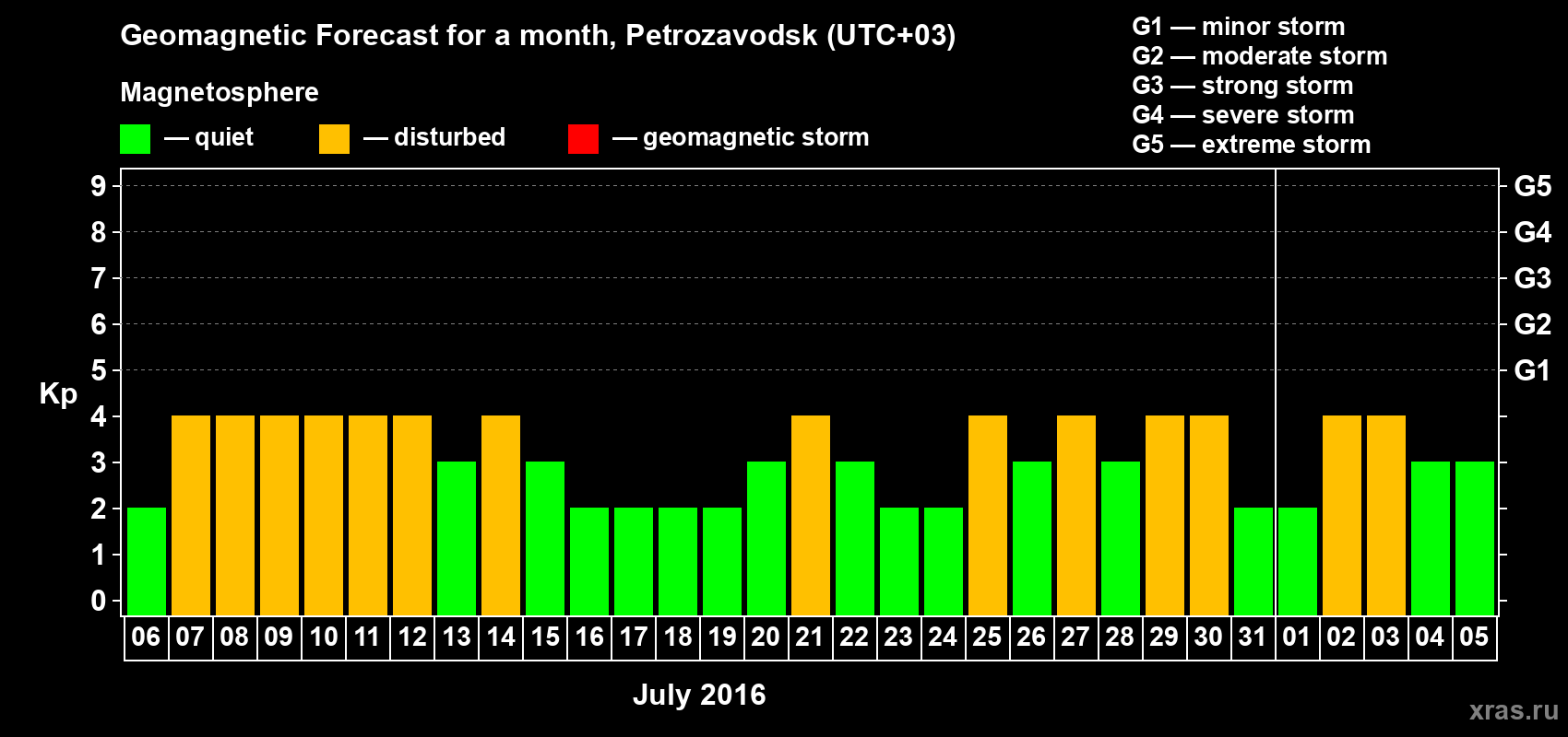 Forecast of the daily maximal value of geomagnetic index Kp for <b>1 month</b> (31 days) <b>from Jul 06, 2016 to Aug 05, 2016</b>
