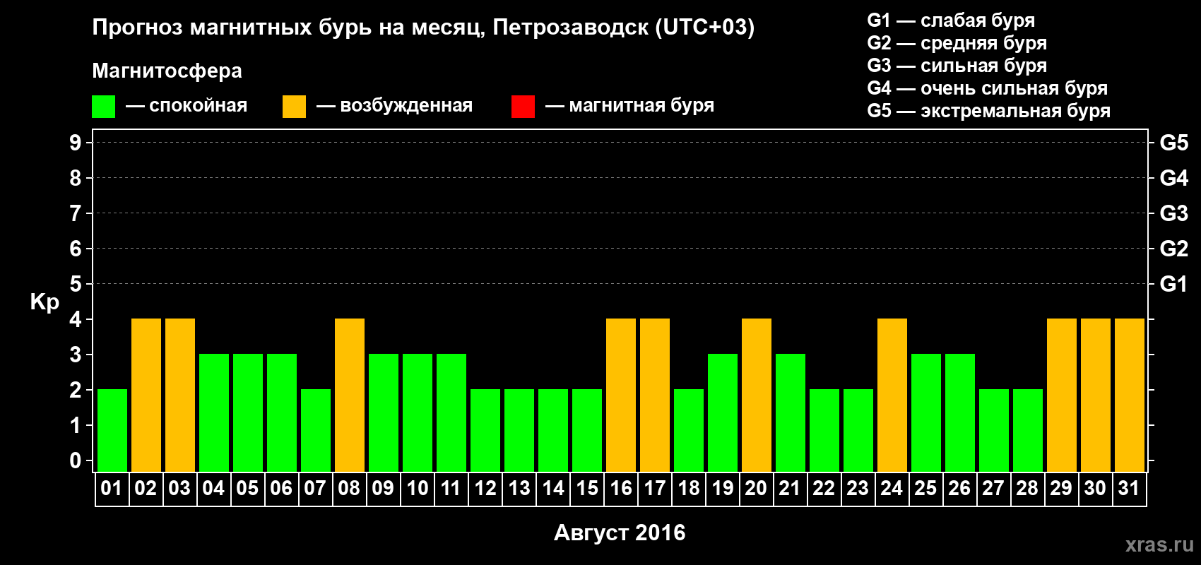 Прогноз максимального суточного геомагнитного индекса&nbsp;Kp на <b>1 месяц</b> (31 день) <b>с 01 августа по 31 августа 2016 г</b>