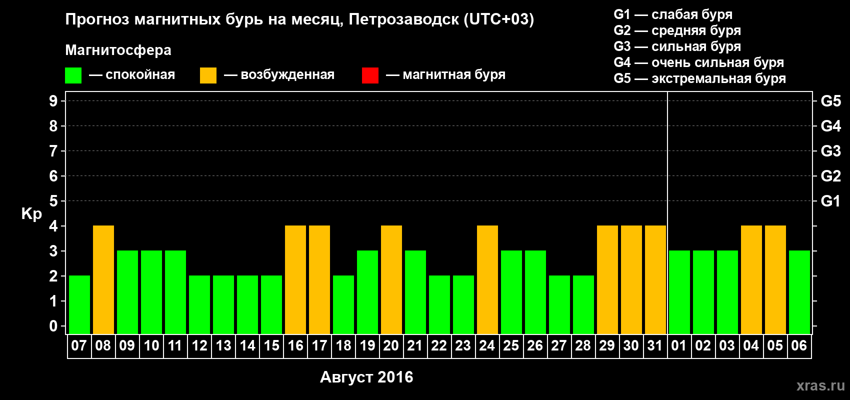 Прогноз максимального суточного геомагнитного индекса&nbsp;Kp на <b>1 месяц</b> (31 день) <b>с 07 августа по 06 сентября 2016 г</b>