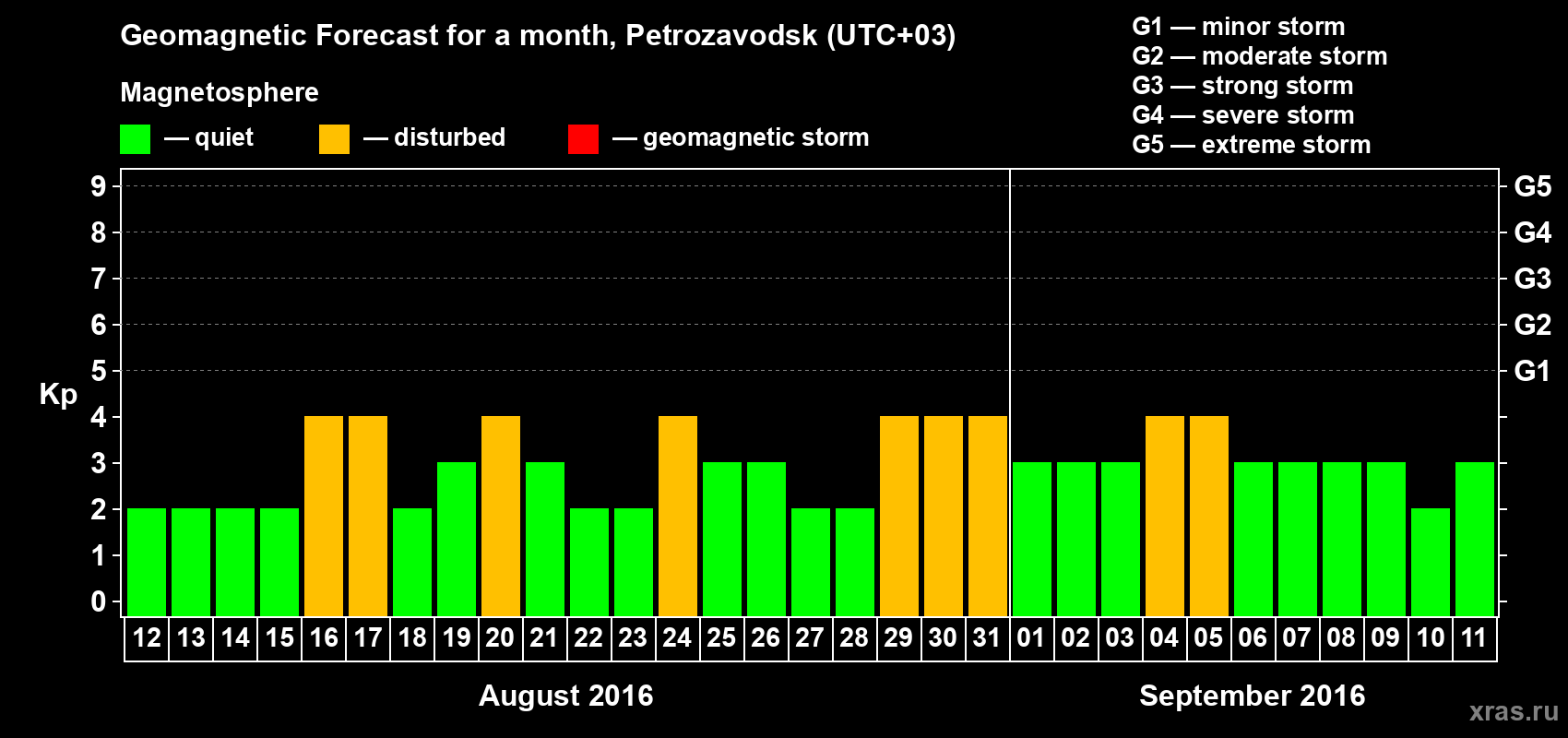 Forecast of the daily maximal value of geomagnetic index Kp for <b>1 month</b> (31 days) <b>from Aug 12, 2016 to Sep 11, 2016</b>