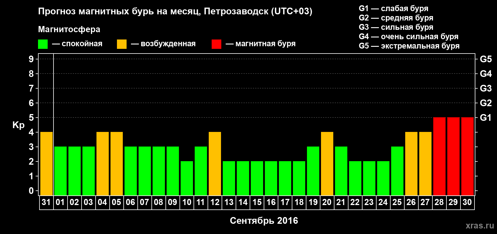 Прогноз максимального суточного геомагнитного индекса&nbsp;Kp на <b>1 месяц</b> (31 день) <b>с 31 августа по 30 сентября 2016 г</b>