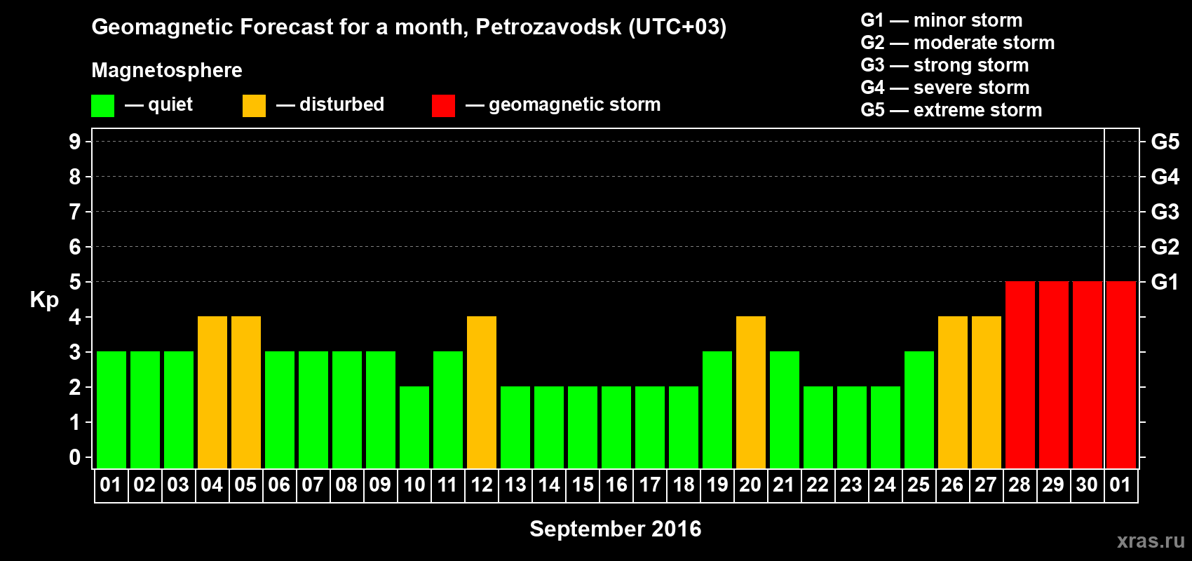 Forecast of the daily maximal value of geomagnetic index Kp for <b>1 month</b> (31 days) <b>from Sep 01, 2016 to Oct 01, 2016</b>