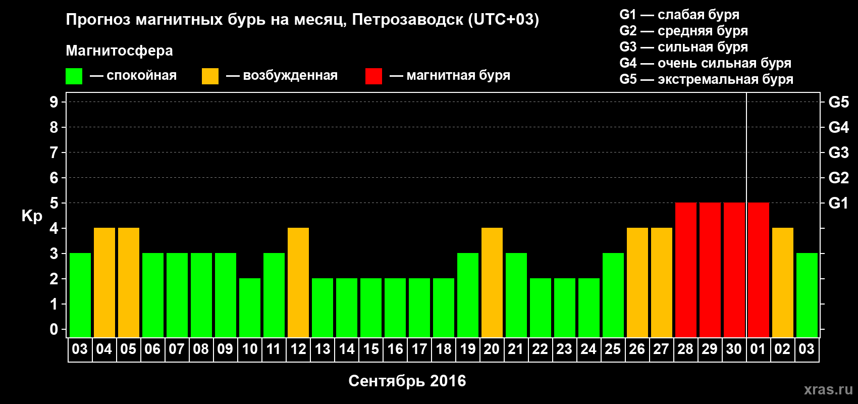 Прогноз максимального суточного геомагнитного индекса&nbsp;Kp на <b>1 месяц</b> (31 день) <b>с 03 сентября по 03 октября 2016 г</b>