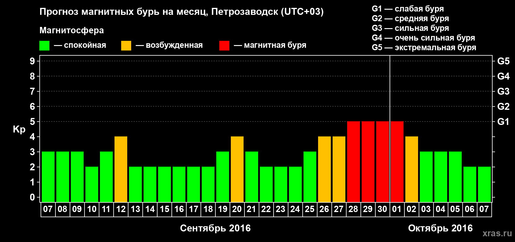 Прогноз максимального суточного геомагнитного индекса&nbsp;Kp на <b>1 месяц</b> (31 день) <b>с 07 сентября по 07 октября 2016 г</b>