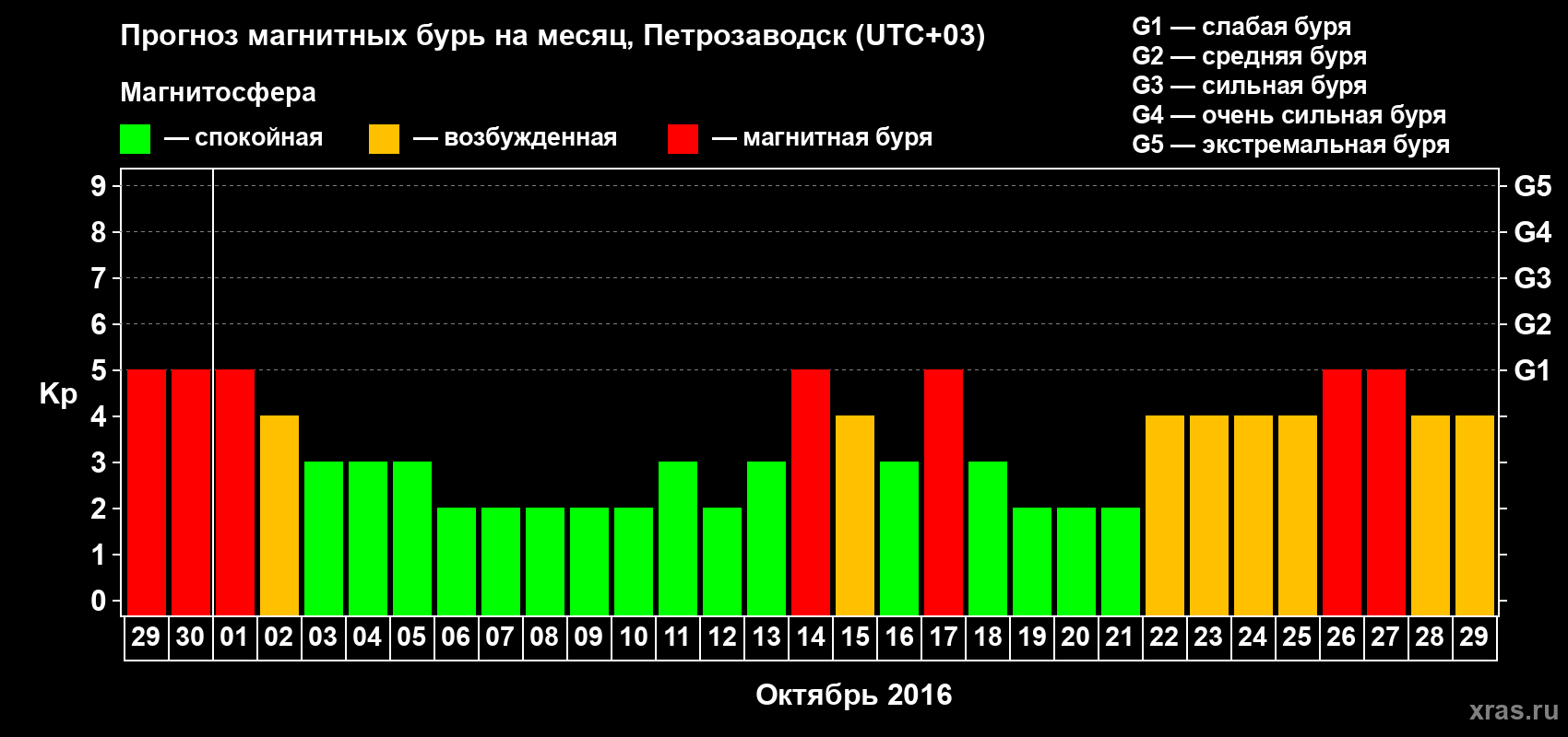 Прогноз максимального суточного геомагнитного индекса&nbsp;Kp на <b>1 месяц</b> (31 день) <b>с 29 сентября по 29 октября 2016 г</b>