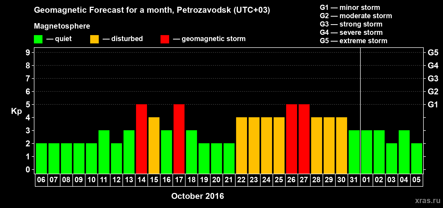 Forecast of the daily maximal value of geomagnetic index Kp for <b>1 month</b> (31 days) <b>from Oct 06, 2016 to Nov 05, 2016</b>