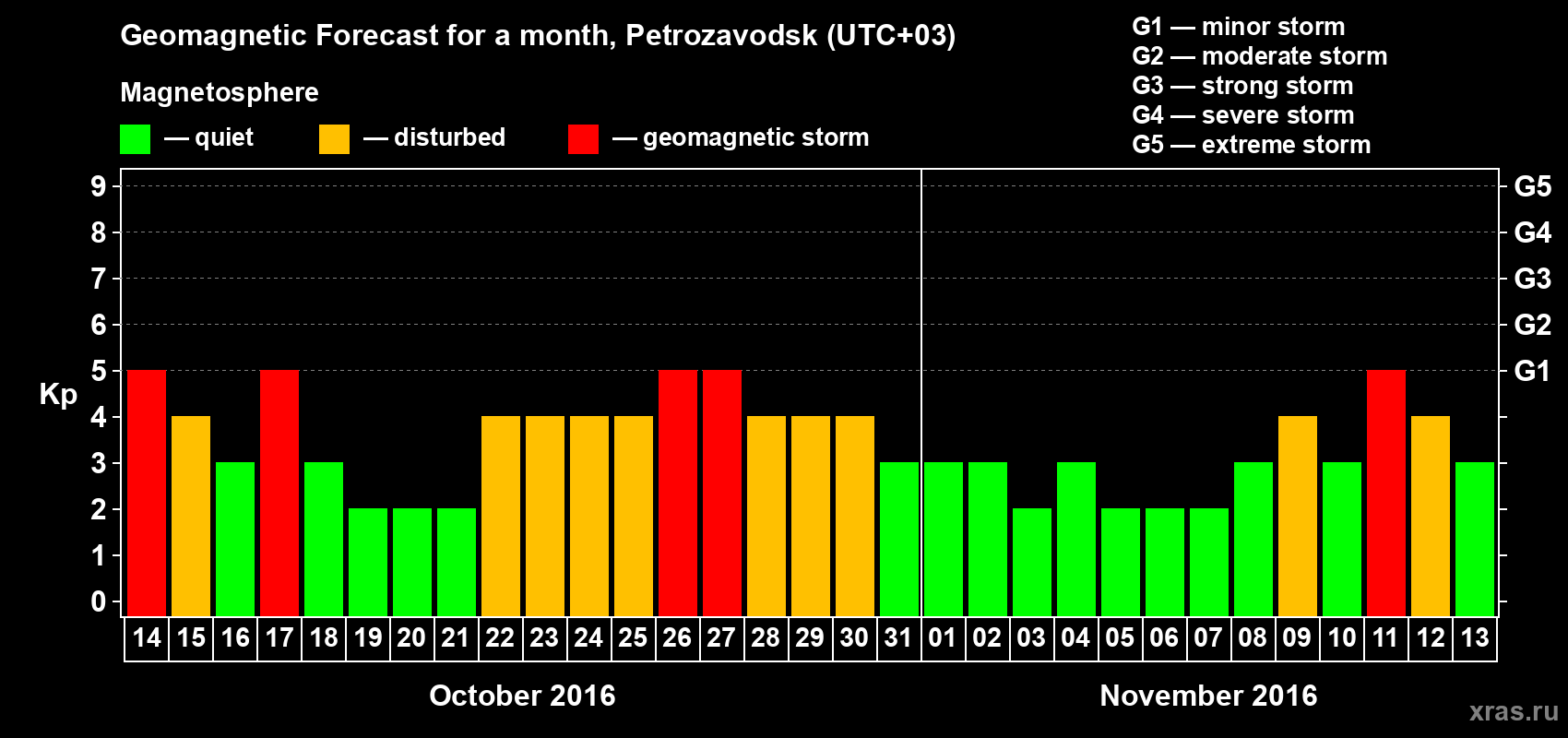 Forecast of the daily maximal value of geomagnetic index Kp for <b>1 month</b> (31 days) <b>from Oct 14, 2016 to Nov 13, 2016</b>