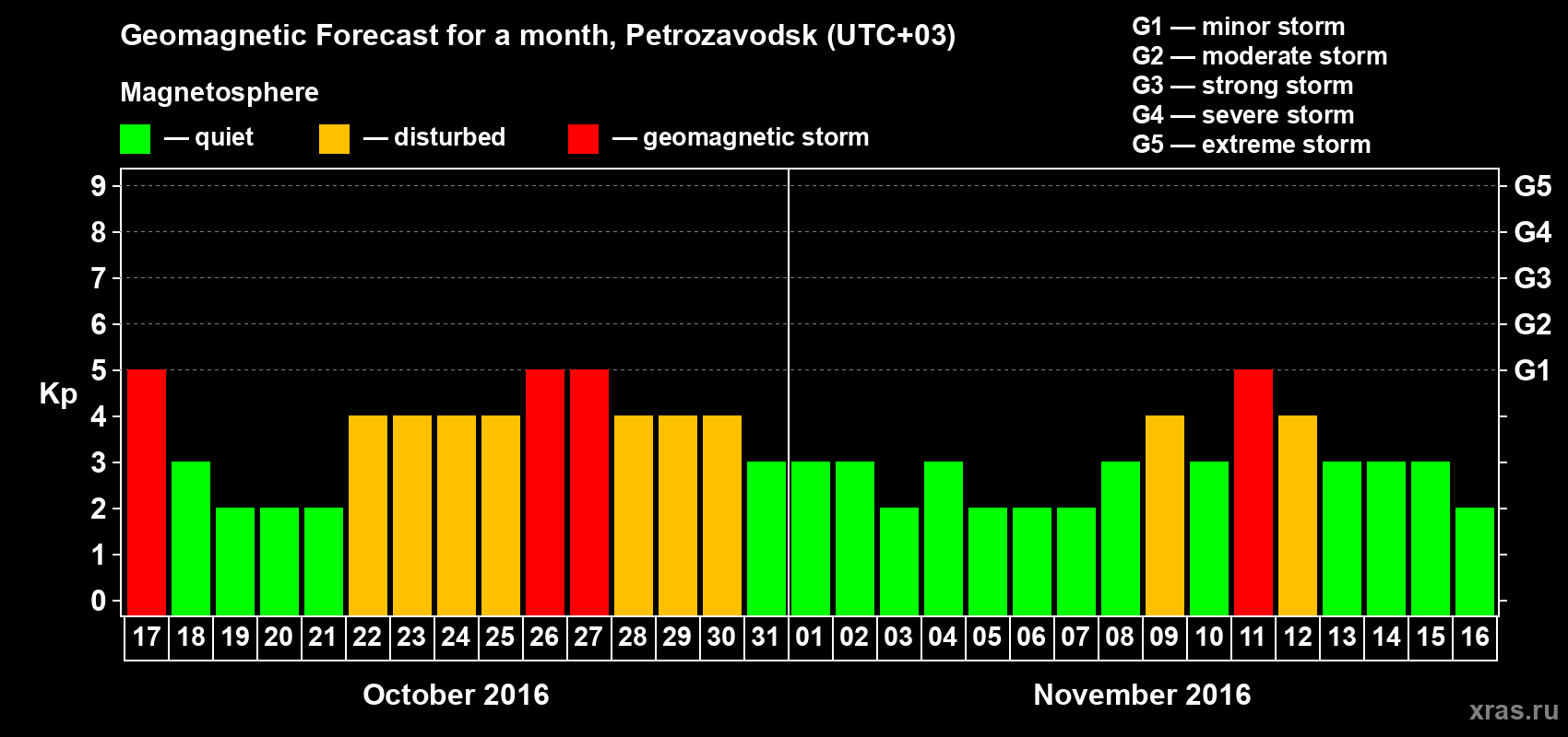 Forecast of the daily maximal value of geomagnetic index Kp for <b>1 month</b> (31 days) <b>from Oct 17, 2016 to Nov 16, 2016</b>