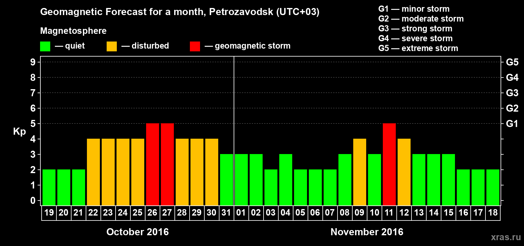 Forecast of the daily maximal value of geomagnetic index Kp for <b>1 month</b> (31 days) <b>from Oct 19, 2016 to Nov 18, 2016</b>