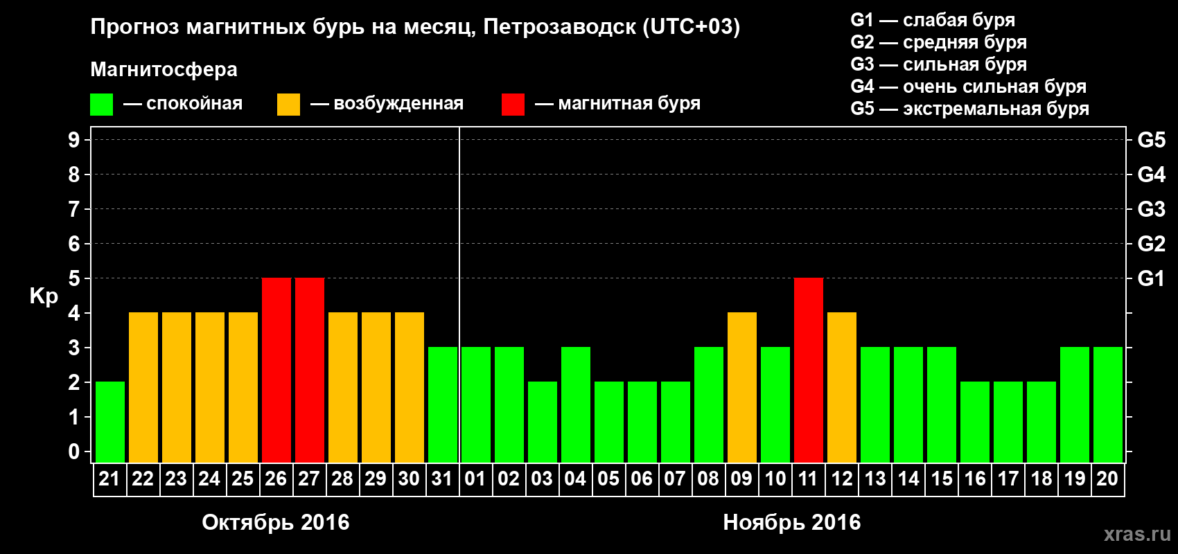 Прогноз максимального суточного геомагнитного индекса&nbsp;Kp на <b>1 месяц</b> (31 день) <b>с 21 октября по 20 ноября 2016 г</b>