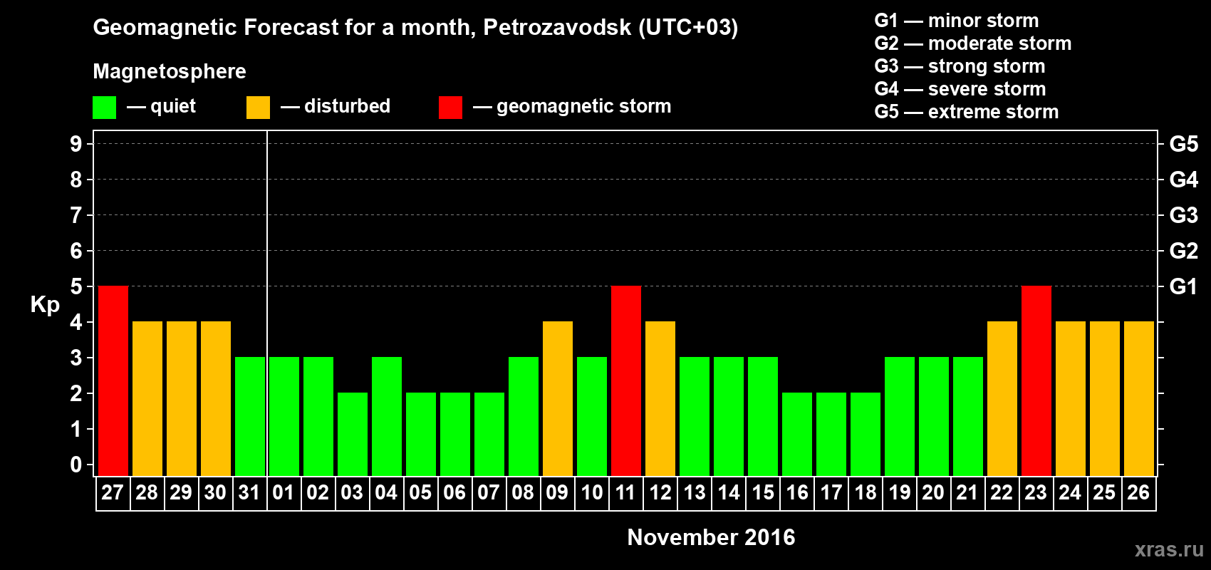Forecast of the daily maximal value of geomagnetic index Kp for <b>1 month</b> (31 days) <b>from Oct 27, 2016 to Nov 26, 2016</b>