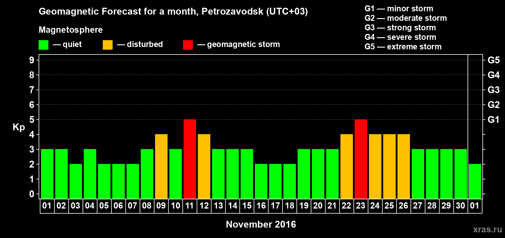 Forecast of the daily maximal value of geomagnetic index Kp for <b>1 month</b> (31 days) <b>from Nov 01, 2016 to Dec 01, 2016</b>