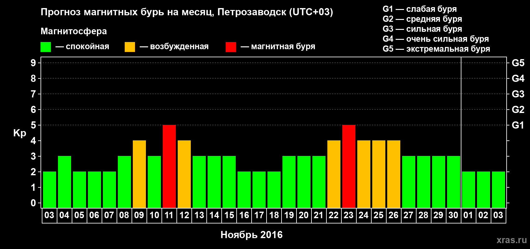Прогноз максимального суточного геомагнитного индекса&nbsp;Kp на <b>1 месяц</b> (31 день) <b>с 03 ноября по 03 декабря 2016 г</b>